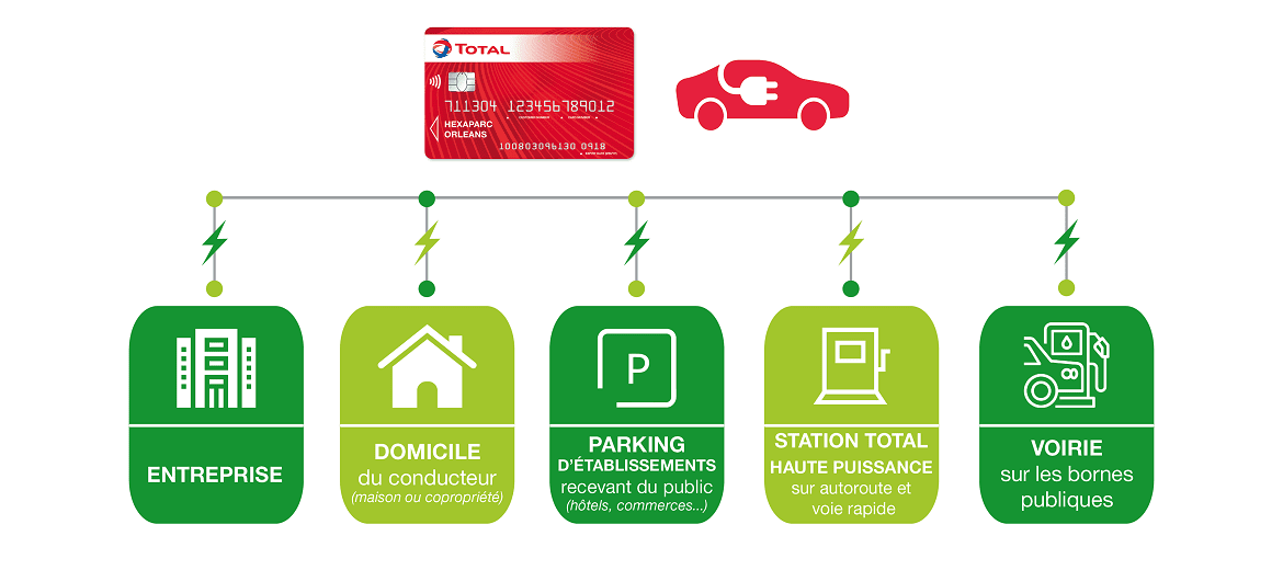Cartes de recharge pour voitures électriques Mobility de TotalEnergies